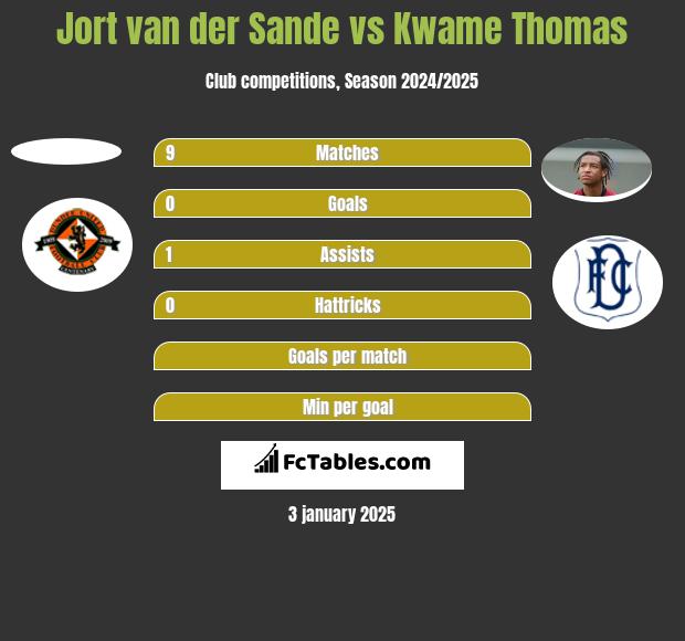 Jort van der Sande vs Kwame Thomas h2h player stats