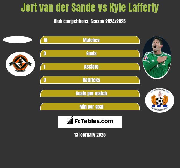 Jort van der Sande vs Kyle Lafferty h2h player stats