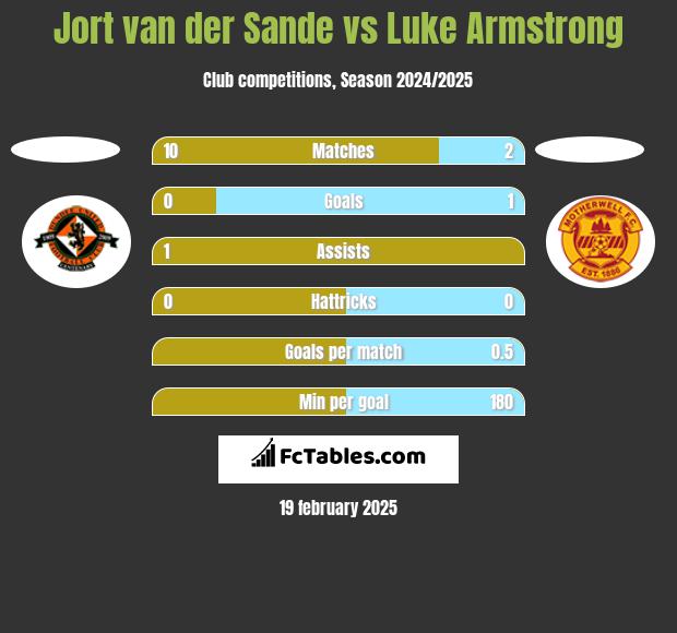 Jort van der Sande vs Luke Armstrong h2h player stats