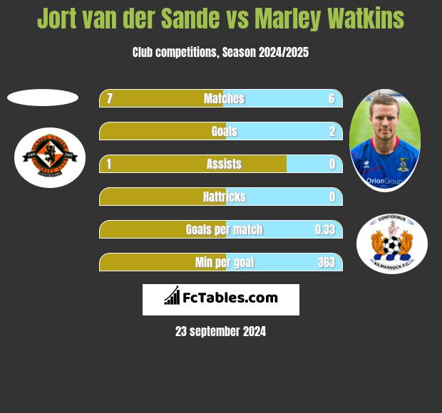 Jort van der Sande vs Marley Watkins h2h player stats