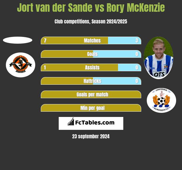 Jort van der Sande vs Rory McKenzie h2h player stats