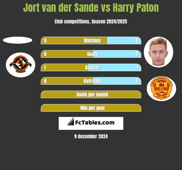 Jort van der Sande vs Harry Paton h2h player stats