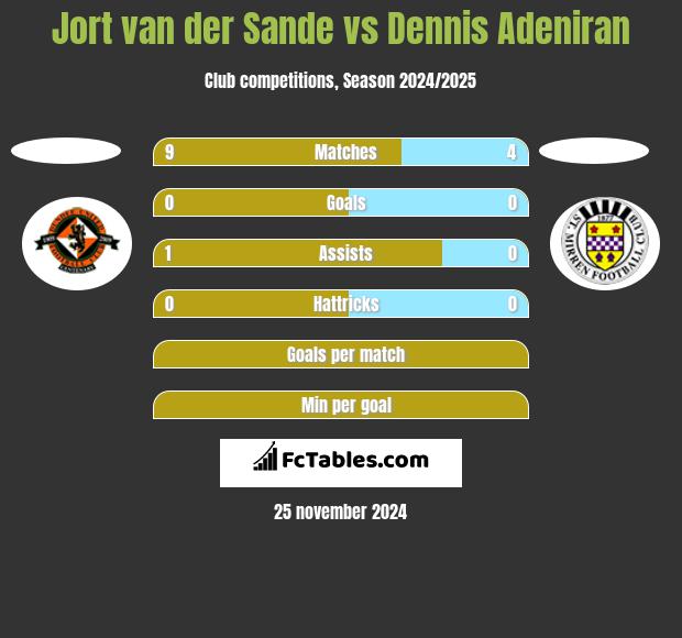 Jort van der Sande vs Dennis Adeniran h2h player stats