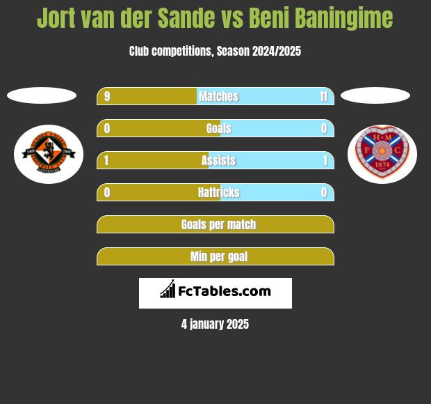 Jort van der Sande vs Beni Baningime h2h player stats