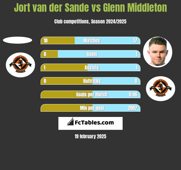 Jort van der Sande vs Glenn Middleton h2h player stats