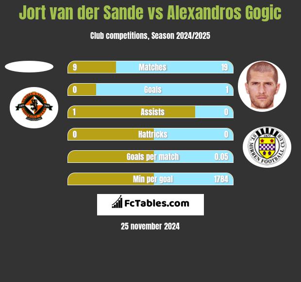 Jort van der Sande vs Alexandros Gogic h2h player stats