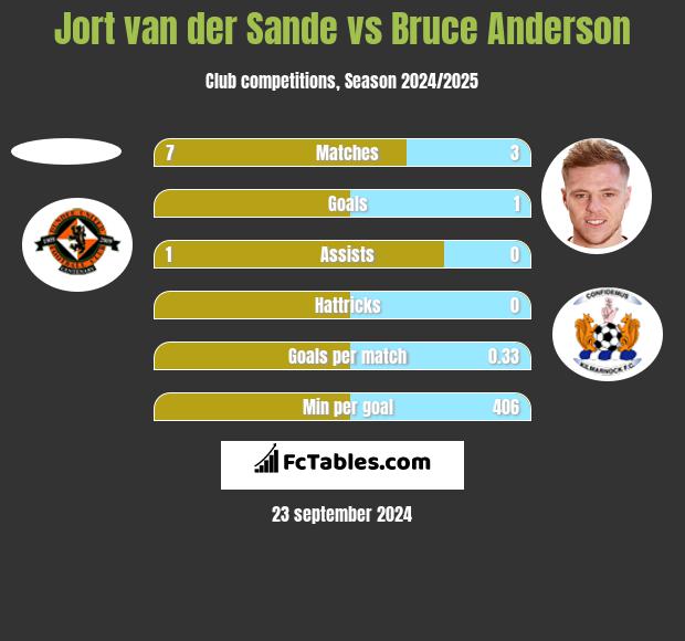 Jort van der Sande vs Bruce Anderson h2h player stats