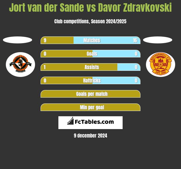 Jort van der Sande vs Davor Zdravkovski h2h player stats