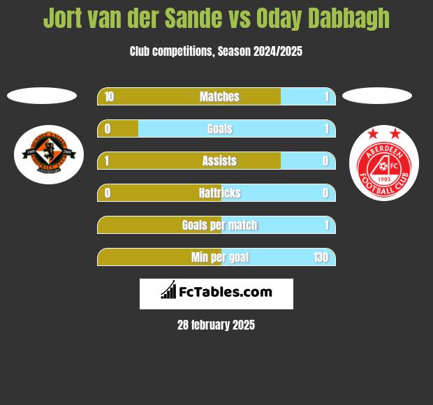 Jort van der Sande vs Oday Dabbagh h2h player stats