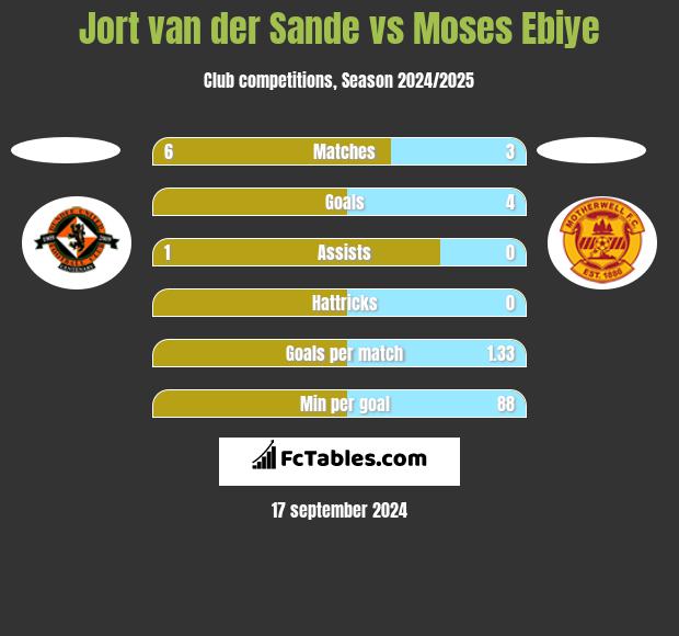 Jort van der Sande vs Moses Ebiye h2h player stats