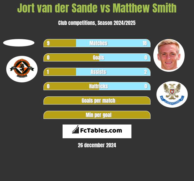 Jort van der Sande vs Matthew Smith h2h player stats