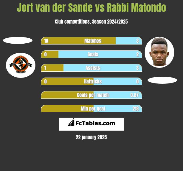 Jort van der Sande vs Rabbi Matondo h2h player stats