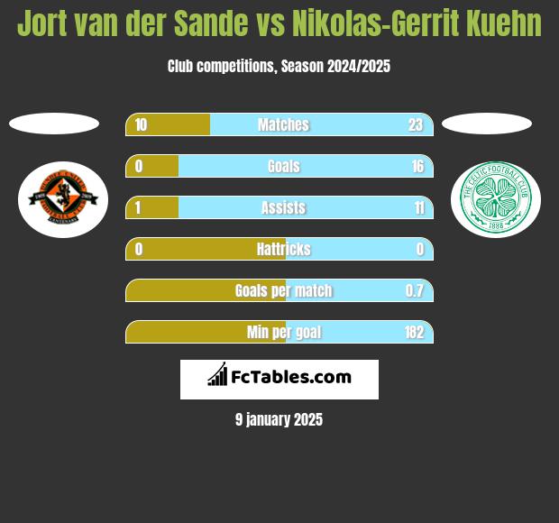 Jort van der Sande vs Nikolas-Gerrit Kuehn h2h player stats