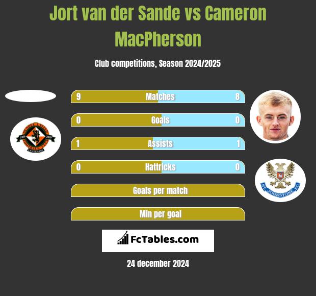 Jort van der Sande vs Cameron MacPherson h2h player stats