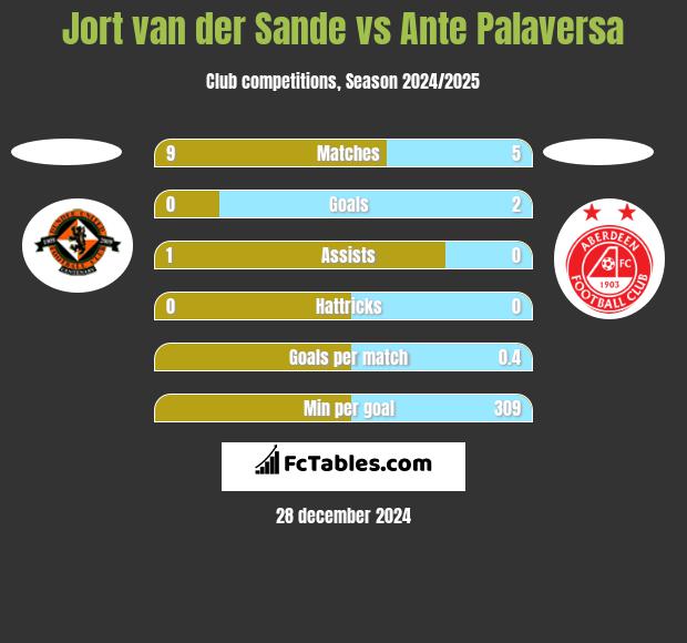 Jort van der Sande vs Ante Palaversa h2h player stats