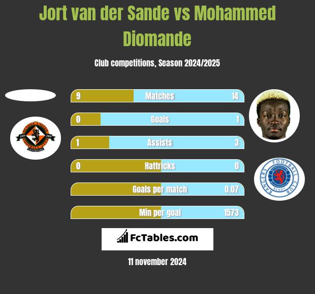 Jort van der Sande vs Mohammed Diomande h2h player stats