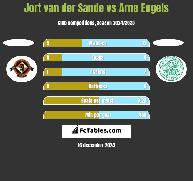 Jort van der Sande vs Arne Engels h2h player stats