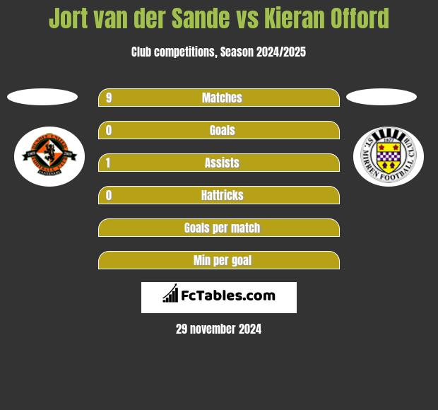 Jort van der Sande vs Kieran Offord h2h player stats