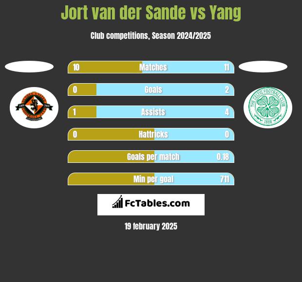 Jort van der Sande vs Yang h2h player stats