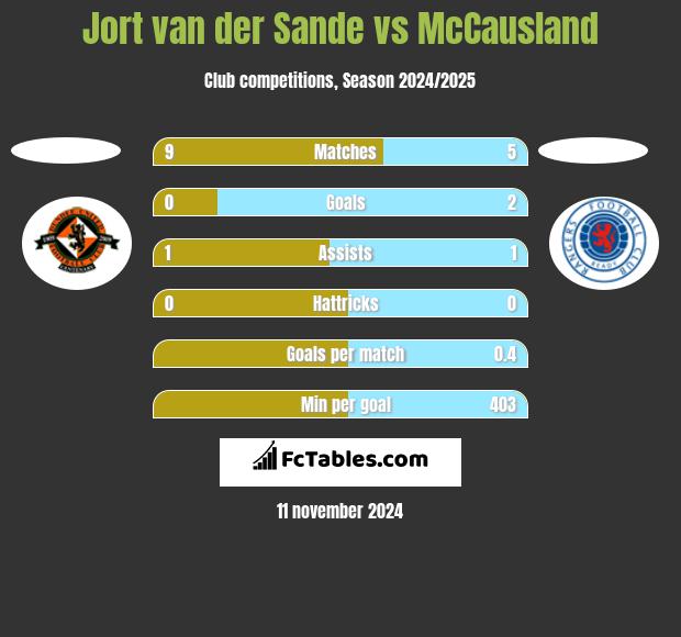 Jort van der Sande vs McCausland h2h player stats