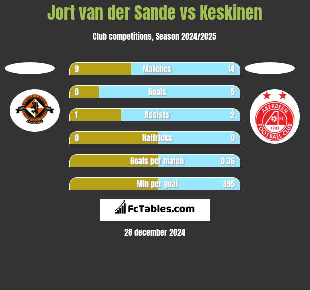 Jort van der Sande vs Keskinen h2h player stats