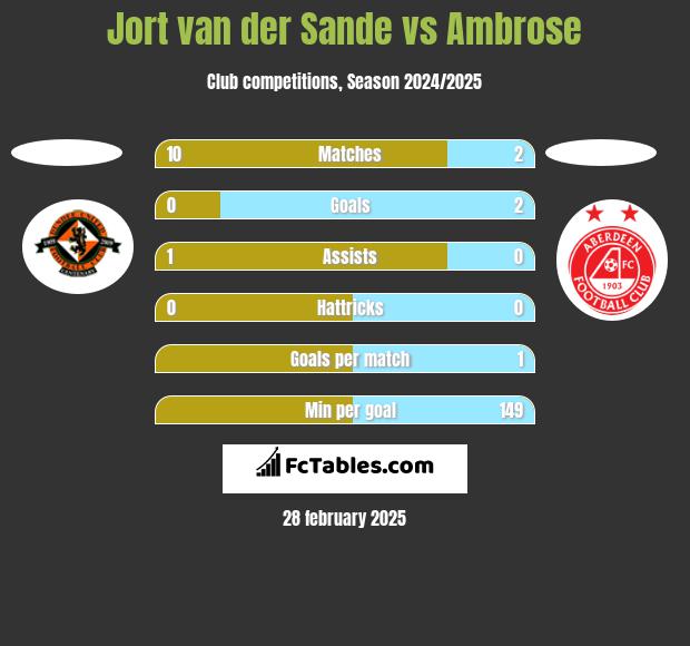 Jort van der Sande vs Ambrose h2h player stats