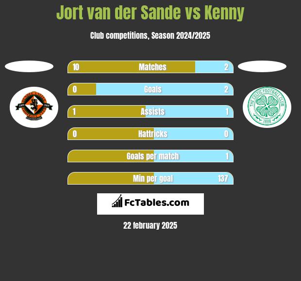 Jort van der Sande vs Kenny h2h player stats