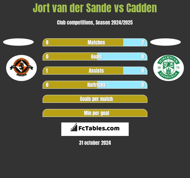 Jort van der Sande vs Cadden h2h player stats