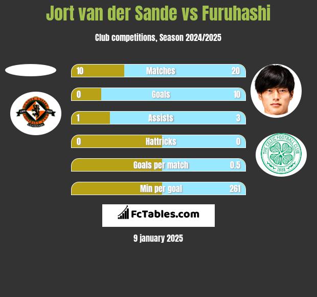 Jort van der Sande vs Furuhashi h2h player stats