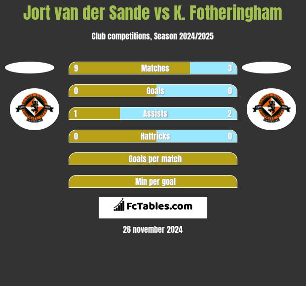 Jort van der Sande vs K. Fotheringham h2h player stats