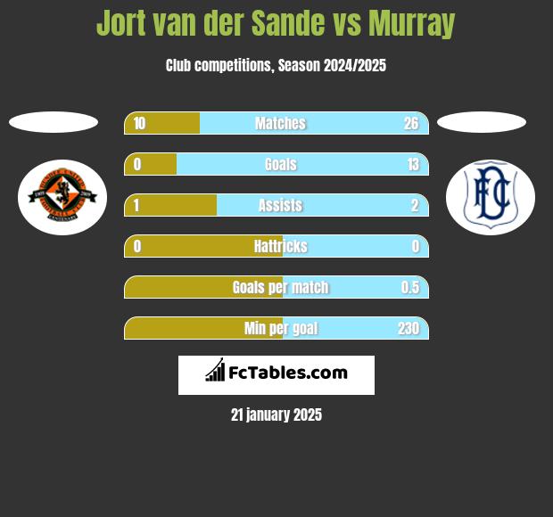 Jort van der Sande vs Murray h2h player stats