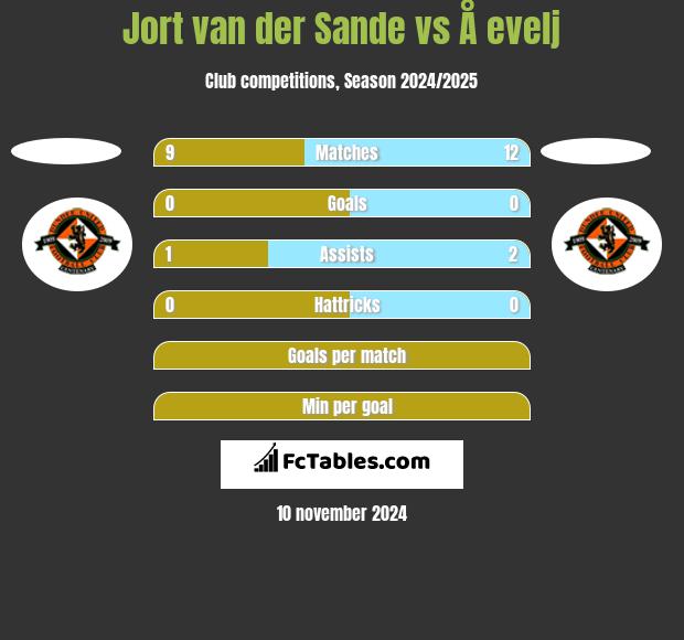 Jort van der Sande vs Å evelj h2h player stats