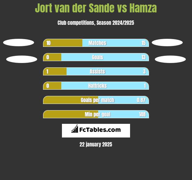 Jort van der Sande vs Hamza h2h player stats