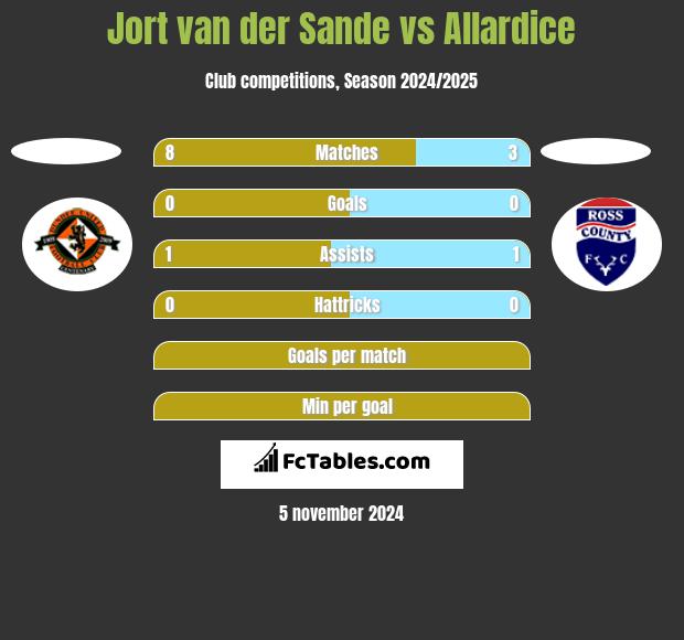 Jort van der Sande vs Allardice h2h player stats