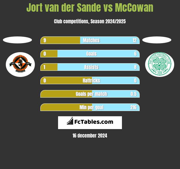 Jort van der Sande vs McCowan h2h player stats