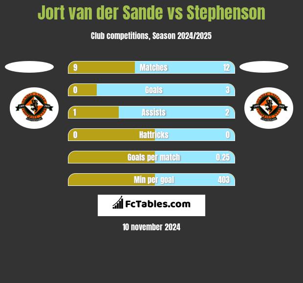 Jort van der Sande vs Stephenson h2h player stats