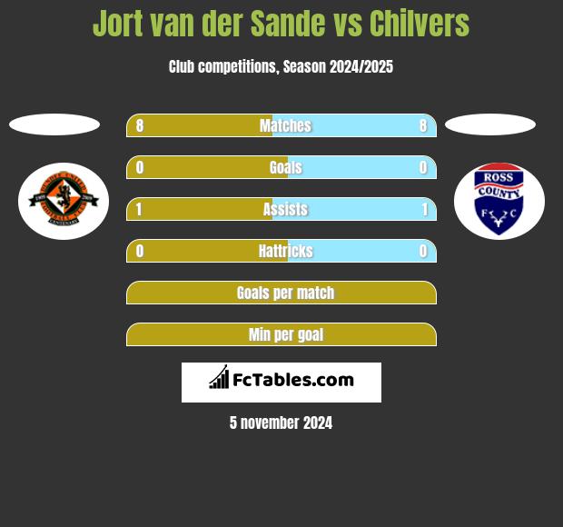 Jort van der Sande vs Chilvers h2h player stats