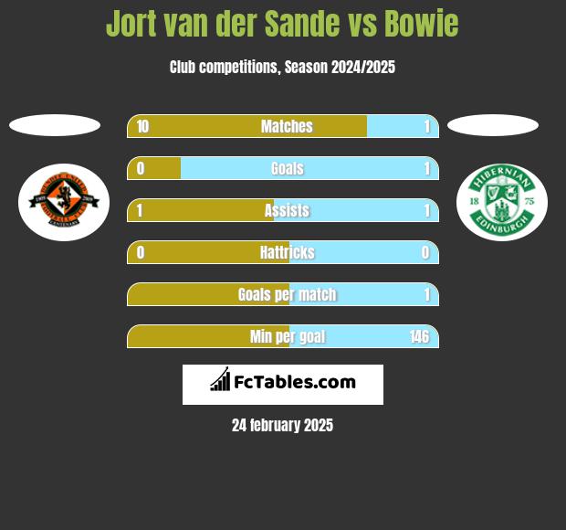 Jort van der Sande vs Bowie h2h player stats