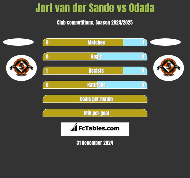 Jort van der Sande vs Odada h2h player stats