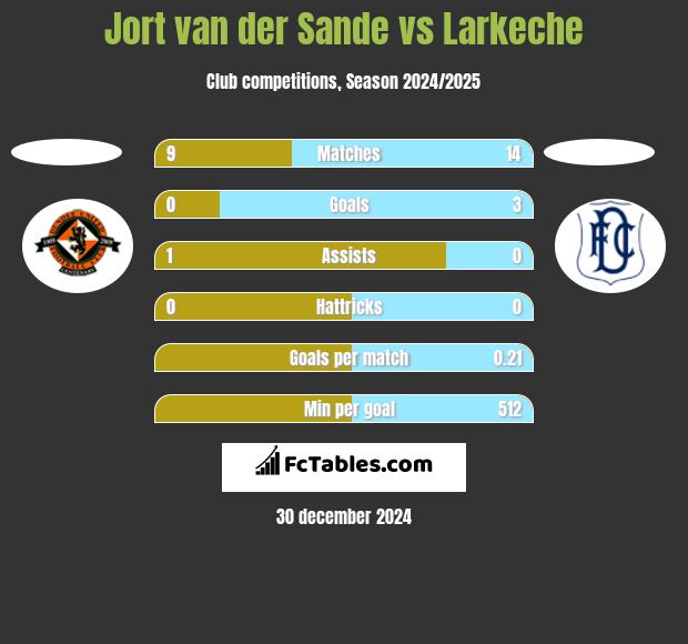 Jort van der Sande vs Larkeche h2h player stats