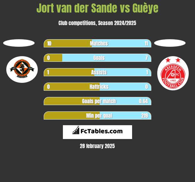 Jort van der Sande vs Guèye h2h player stats