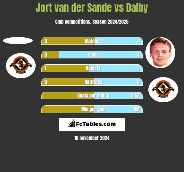 Jort van der Sande vs Dalby h2h player stats