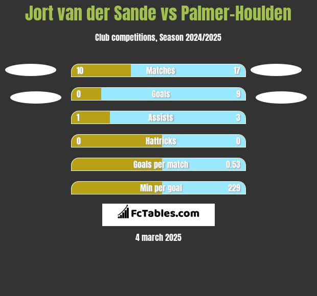 Jort van der Sande vs Palmer-Houlden	 h2h player stats