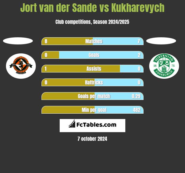 Jort van der Sande vs Kukharevych h2h player stats