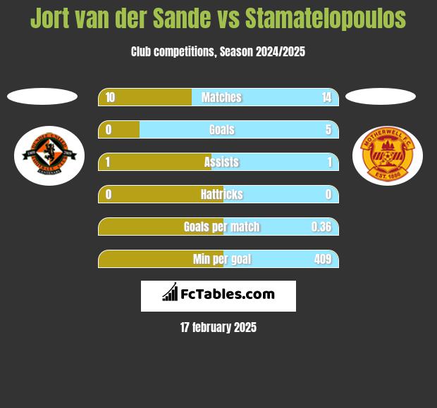 Jort van der Sande vs Stamatelopoulos h2h player stats