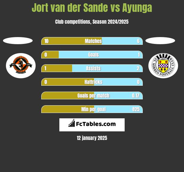 Jort van der Sande vs Ayunga h2h player stats