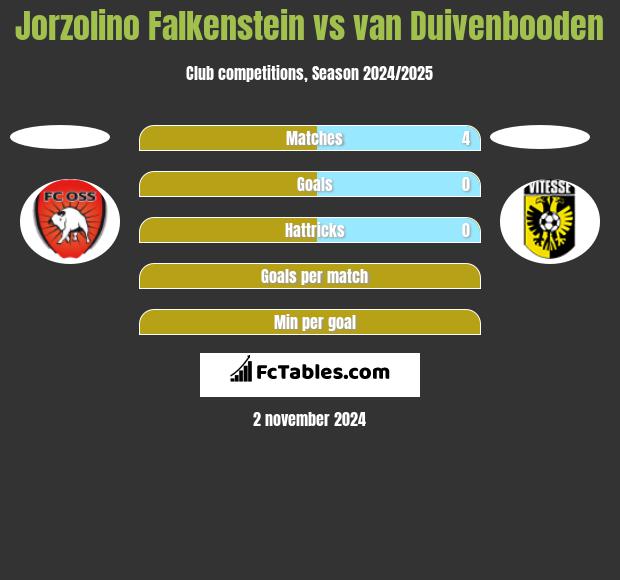 Jorzolino Falkenstein vs van Duivenbooden h2h player stats