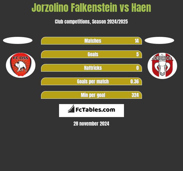 Jorzolino Falkenstein vs Haen h2h player stats