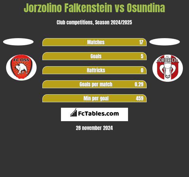 Jorzolino Falkenstein vs Osundina h2h player stats