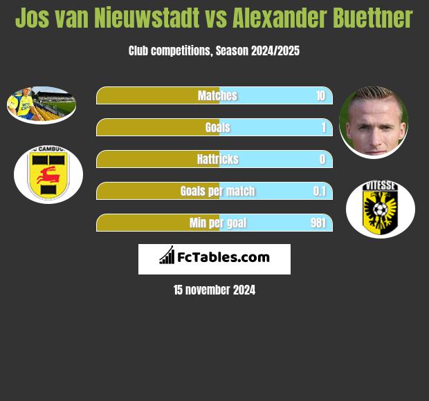 Jos van Nieuwstadt vs Alexander Buettner h2h player stats